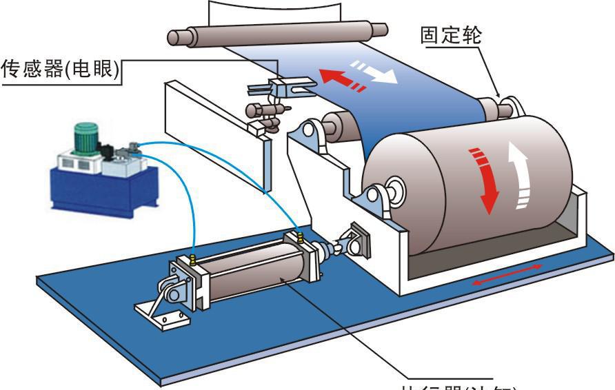 糾偏控制是怎樣的一個存在?。? title=